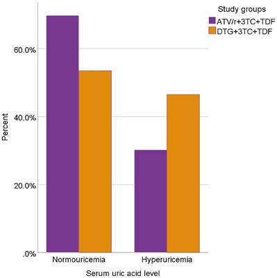 Serum uric acid and high-sensitivity C-reactive protein levels among people living with HIV on dolutegravir and ritonavir-boosted atazanavir-based antiretroviral therapy: a comparative cross-sectional study